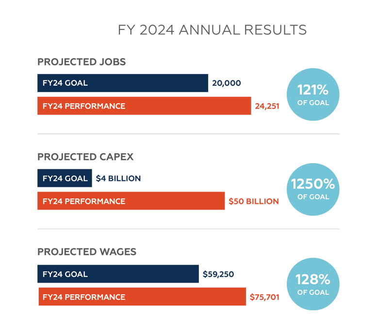 FY24 annual results graphic